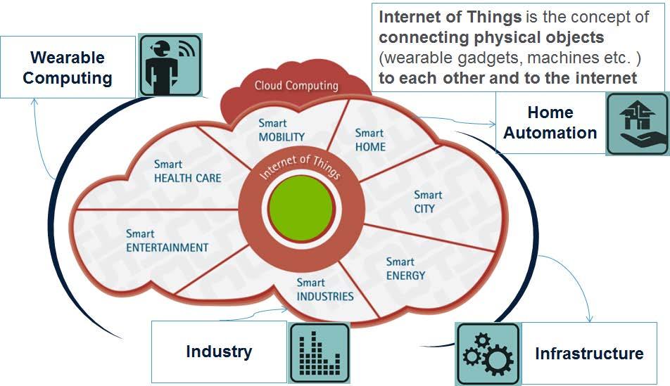 Internet of Things (IoT) Concept first proposed by Kevin Ashton in 1999 for network of