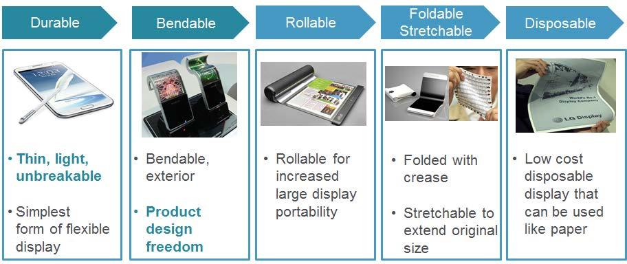 Hardcoat for Next Generation Flexible Display Flexible hardcoat to replace current glass cover lens for bendable, rollable & foldable displays Abrasion resistant, UV stable & compatible
