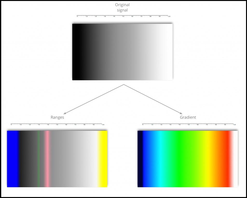 Advanced features Figure 2: False Color with LiveGrade showing the «Ranges» and «Gradient» modes You can enable the false color mode in the bottom bar of the LiveGrade main window: