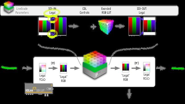 HD-SDI Device Management Figure 1: Color processing in Livegrade The HDLink device doesn t know what kind of signal is coming in (legal or extended), so LiveGrade takes care about this and converts