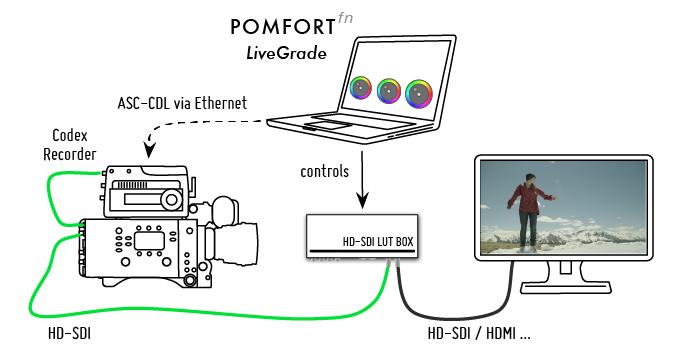 Exporting grades and workflows Figure 1: Codex Workflow with LiveGrade PRO These devices can be connected via Ethernet to LiveGrade and then give you the ability to capture CDL (color decision list)