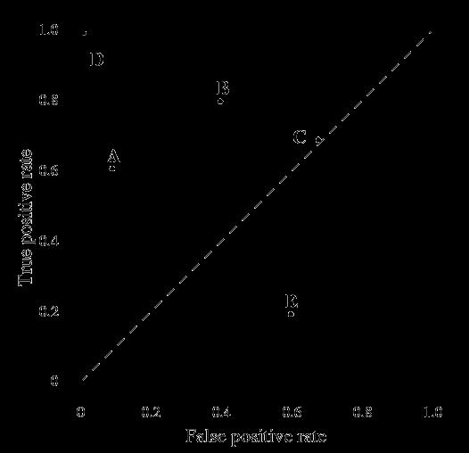 ROC plot for discrete classifiers Each classifier output