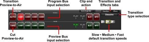 Using HOT AUTO, HOT TAKE, and HOT KEY buttons The three HOT buttons provide enhanced automation of putting your selected preset shots on the Program output as well as fading on any graphics