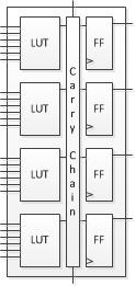 Delay tuning FPGA Lookup table (LUT) Configured SRAM bits A : Control Delay A = A 2 = Switch Matrix slice slice Switch Matrix slice slice Output Switch Matrix slice
