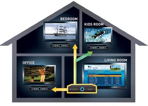 SHARE PROGRAMS BETWEEN ROOMS HOME MEDIA CENTER (HMC) The Home Media Center HD DVR works in three configurations: 1. as a standalone HD DVR 2. as part of a Whole-Home DVR network, and 3.