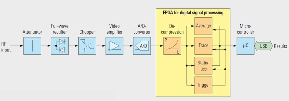 Power Sensor Technologies Fig. 4.5.1: Wideband power sensor design.