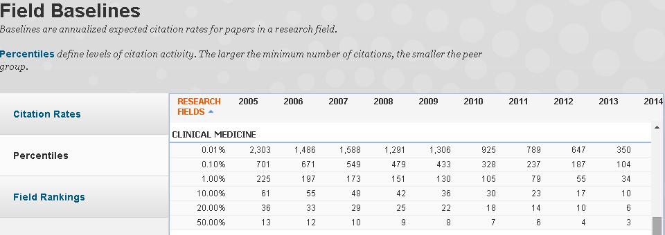View Percentile Citation Thresholds by Discipline and Published Year Using the percentiles we can measure the performance of a paper based in its citations compared to peer papers.