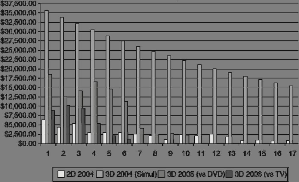 Graf 3.1: Primerjava prihodkov glede na posamezno (2D ali 3D) kopijo filma The Polar Express. Vir: Mendiburu (2009, 5).