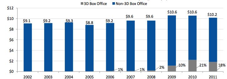 Graf 3.2: Prihodek ameriških (in kanadskih) kino blagajn (v bilijonih dolarjev). Vir: Motion Picture Association of America (2011). 3.4.
