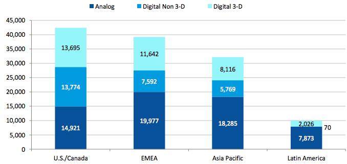 Graf 3.3: Primerjava svetovnih filmskih platen v letu 2011 glede na to, za kateri tip tehnologije gre (analogni, digitalni ne-3d ali digitalni 3D prikaz).