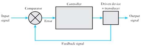 4.2 Read the text and do tasks below a comparator - компаратор (сравнивающее устройство) a transducer - преобразователь, датчик to set off отправляться, выступать to trigger - запускать, вызывать