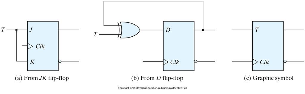 T Flip-Flop D=TQ +T Q FIGURE 5.
