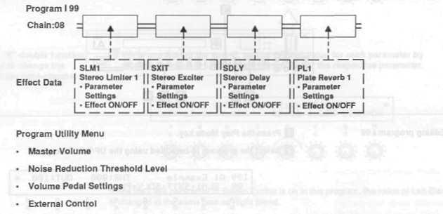 Structure of Effect Programs Program Samples: A1 Example The A1 is an all-in-one multi-effect processor, capable of simultaneously combining up to 7 effects in what is called a Chain.