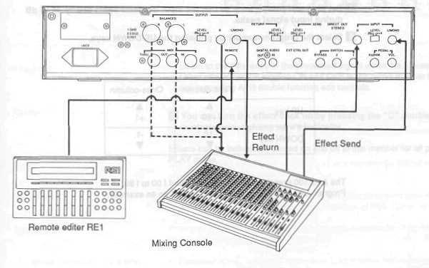 When connecting the A1 to the affect loop of a mixing console: 1. Connect the effect sand output of the mixer to the A1's rear panel Input.