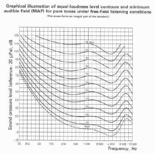 CHAPTER 2. AUDIO PERCEPTION, INTERFACES AND SYNTHESIS 15 can hear. Figure 2.1: The phon curve. This shows lines of equal loudness, which is a perceptual quality.