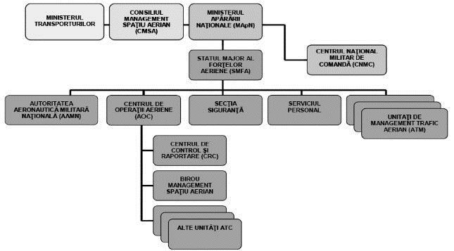 - nivel tactic - prin birourile de coordonare militare asociate cu unităţile ACC/APP civile. Fig. 2 - Organigrama forţelor aeriene 7.