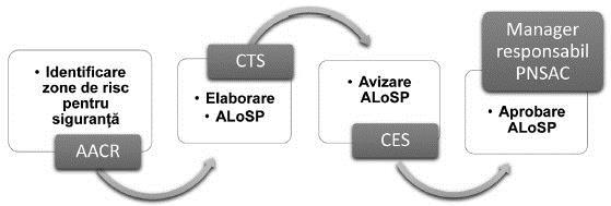 Fig. 5 - Etapele procesului de stabilire a ALoSP la nivel naţional A3.1.