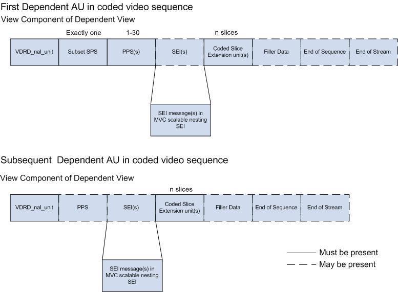113 Figure 1: AU Structure for Dependent video The first Dependent Unit in a coded video sequence of shall be composed of following NAL units, which shall be present in this order: View and