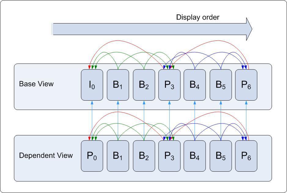 260 Annex I (normative): Considerations for Encoding and Random Access for MVC Stereo Video I.