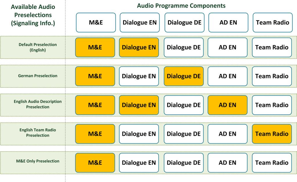 271 Figure K.1: Example Broadcast Audio Preselections in an Audio Programme (AP 1) For automatic selection the Preselection information contains language, accessibility and role attributes.