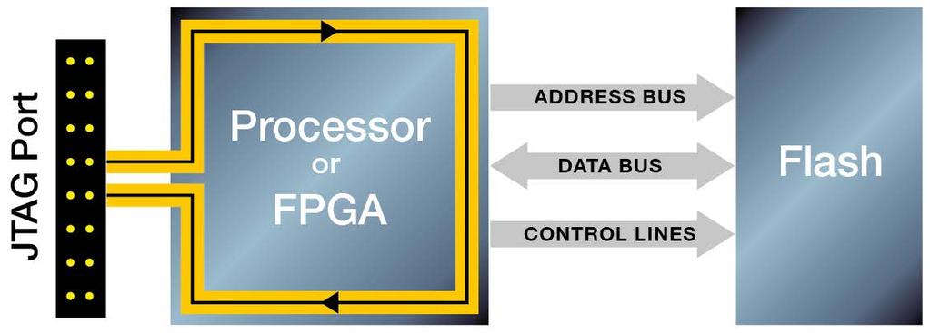 Accelerated Programming Accelerated programming can mean different things The PC may download some code to the JTAG controller to reduce latency/communication between them Better solution is to
