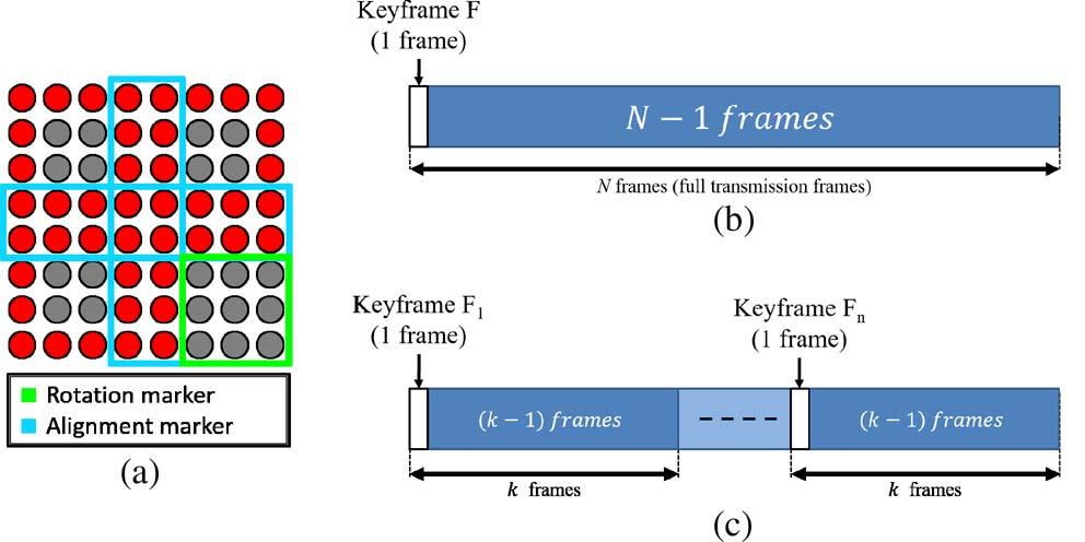 Fig. 3. Keyframe structure. (a) Keyframe pattern. (b) Aperiodic keyframe. (c) Periodic keyframe. the number of frame groups for which the keyframes are inserted.