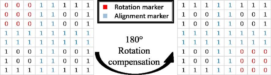 The results show that all orientations are corrected to 0 orientation, which indicates that the rotation compensation is successfully provided.