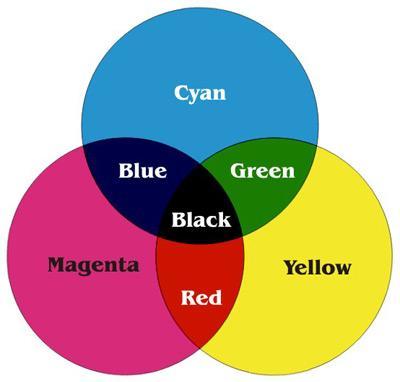 CMY Color Model Subtractive color: things that reflect (and selectively absorb) light CMY RGB
