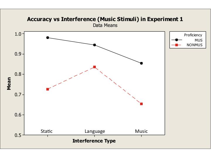 across the type of interference for accuracy, which is atypical of interference experiments with language.