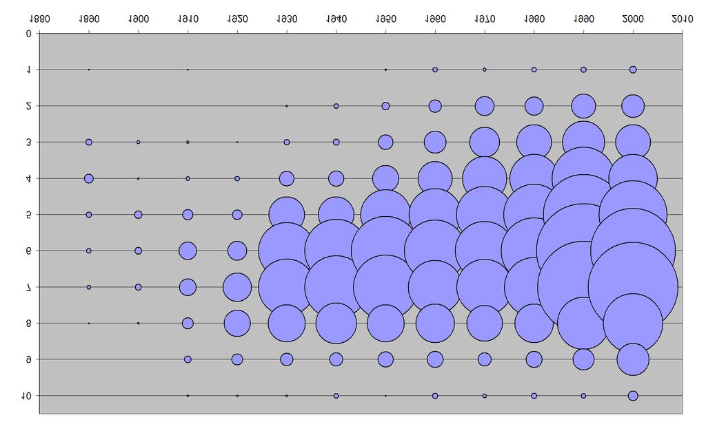 350 Data Mining V Figure 1: Bubble chart of movies per rating per decade. Table 1: Predicted movie ratings.