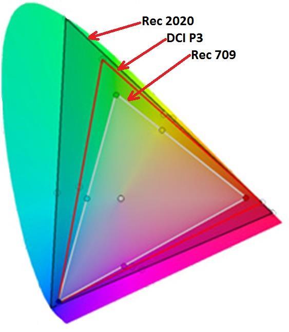 Color Space DCI, 709, 2020 4K can use Rec 709, DCI P3, or Rec 2020.
