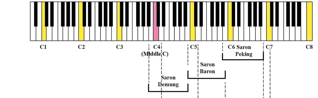 gamelan produce a different tonality, timbre and register. Figure 2.1 shows the range and register for the saron instruments as on the keyboard. Figure 2.1 Range and registers of saron family on an 88-key piano keyboard Gale (2001, pg.