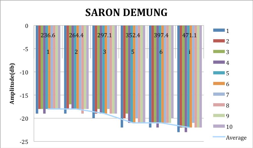 Figure 4.4 Graph chart of the ten samples of amplitude for each piller of saron demung The saron demung showed the highest overall amplitude in the saron family. It has an amplitude of -20 db.