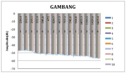 Figure 4.6 Graph charts of the ten samples of amplitude for each pitch of gambang From this graph, we can see that the higher the pitch is, the lower the amplitude is.