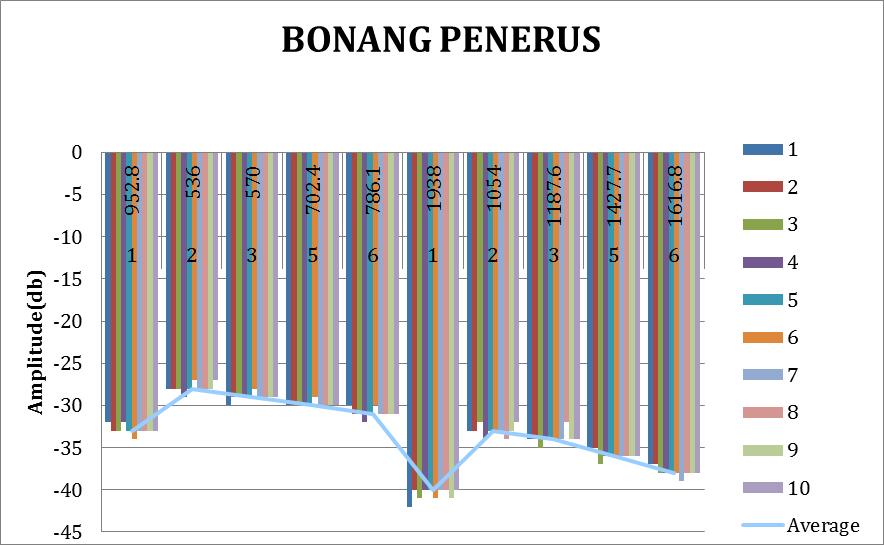 Figure 4.8 Graph charts of the ten samples of amplitude for each pitch of bonang penerus Figure 4.