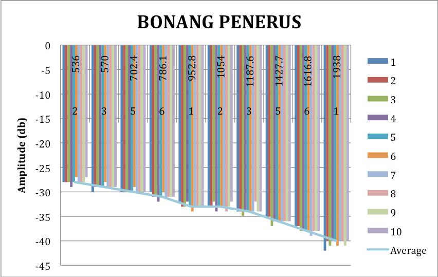 Figure 4.9 Graph charts of the ten samples of amplitude for each pitch of bonang penerus (ascending order) In figure 4.