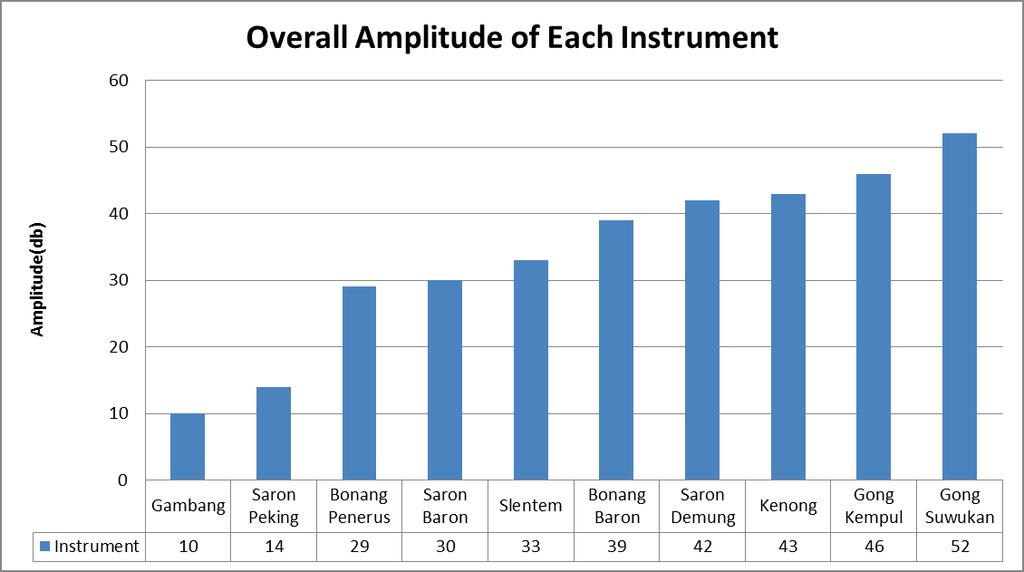 31 Bar graph of the overall amplitude of each instrument in percentage for sample of current setup