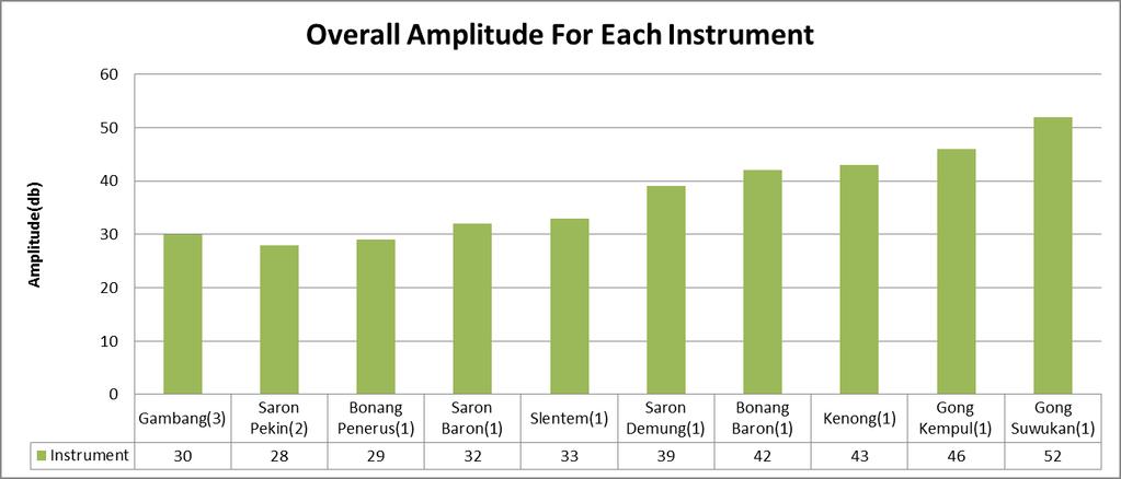 Figure 4.33 Bar graph of the overall amplitude of each instrument in percentage for sample 1 (in increasing order) The amplitude of the gambang increased three times from the measurements in Table 4.