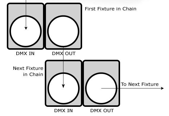 Fixture Linking (Master/Slave Mode) 1. Connect the (male) 3-pin connector side of the DMX cable to the output (female) 3-pin connector of the first fixture. 2.