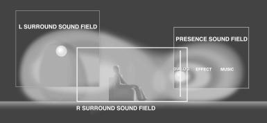 Sound Design of CINEMA-DSP CINEMA-DSP Filmmakers intend the dialog to be located right on the screen, the effect sound a little farther back, the music spread even farther back, and the surround