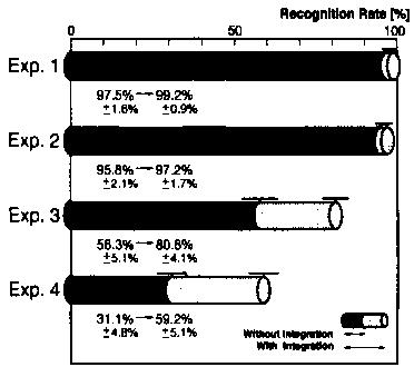 rates. In Figure 7, tests have been performed in two ways: perceptual sound organization (1) without any information integration and (2) with information integration at the N-level.