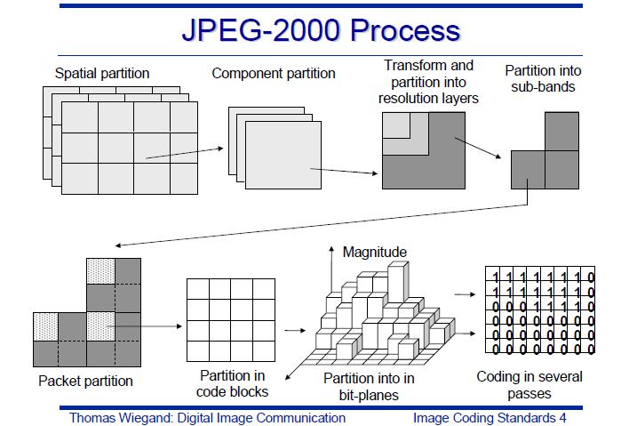 The Compression Beast MJPEG Coding Less computationally intensive due to the lack of