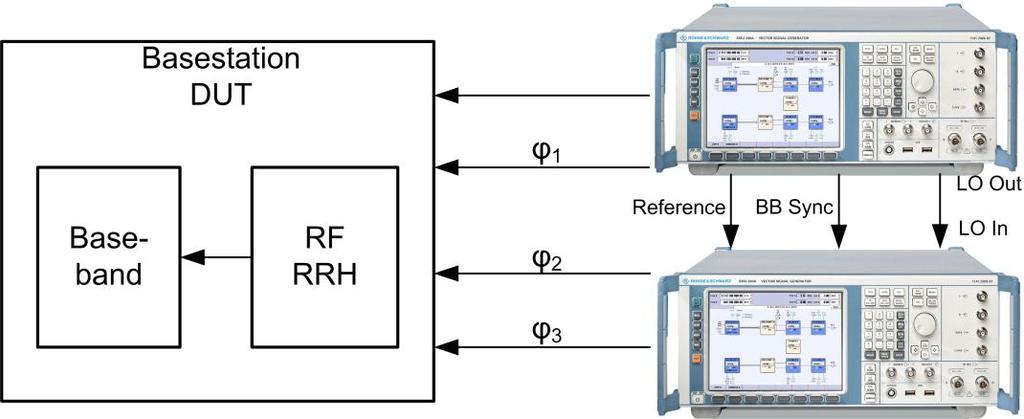 Base Station Receiver Test: Provision of Uplink Signals Fig. 5: Block diagram for base station receiver tests: Generation of the uplink signals on the RF module.
