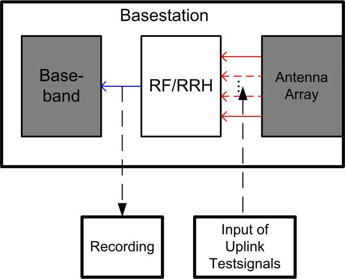 Testing Remote Radio Heads (RRH) Fig.