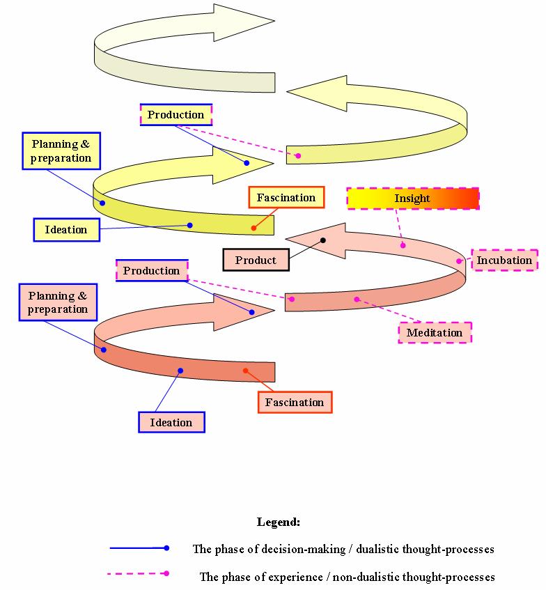 Figure 22: Diagrammatic representation of the three-dimensional spiralling structure of my process. 2005.
