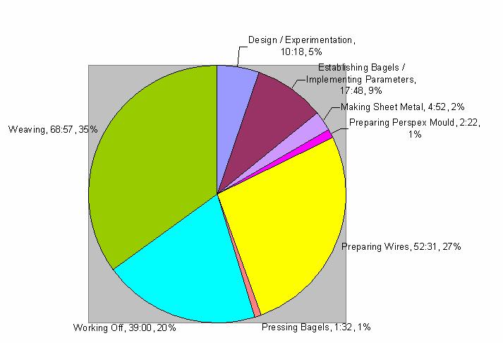 Figure 91: Pie chart showing the various types of actions and their relevant amount of time during the creation of the pair of woven bagels. 2005.
