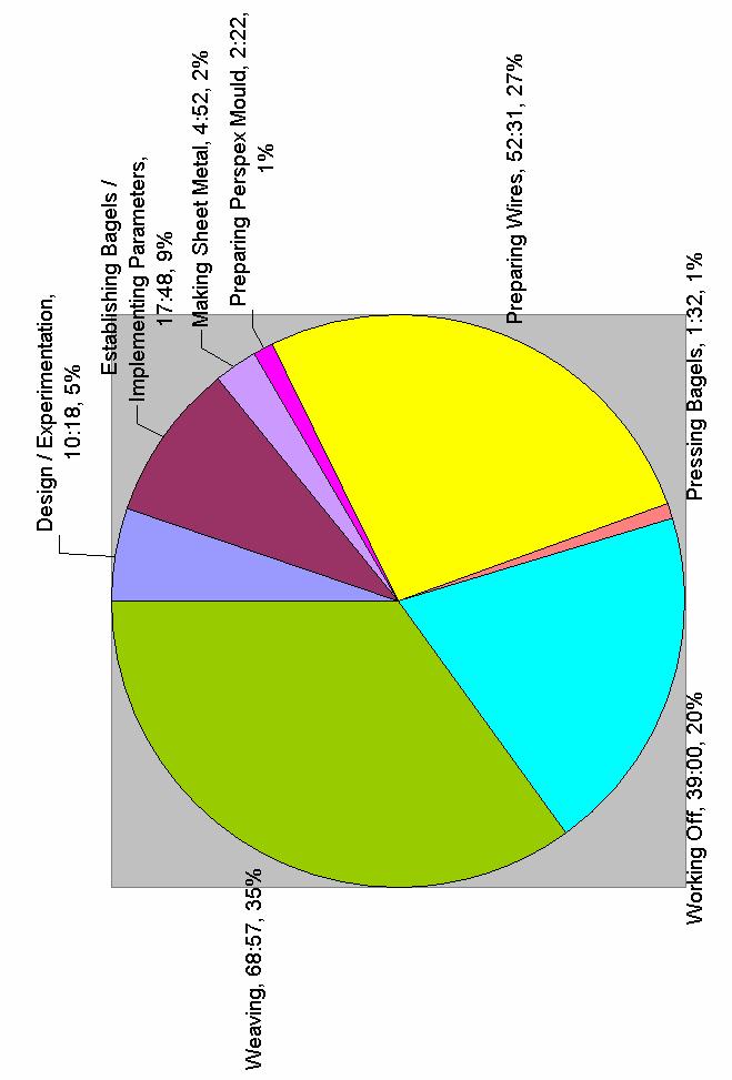 B2: Pie chart drawn from the work- and time-logs of woven bagels # 5 & 6 showing the total time of each action type during the creation process Figure 93: Pie chart