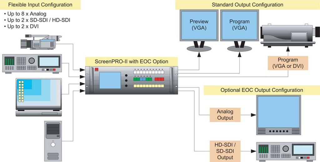 The option also expands ScreenPRO-II s frame grab capabilities up to 100 frames The EOC, which employs a separate Athena scaler for the optimum in image quality, derives its inputs