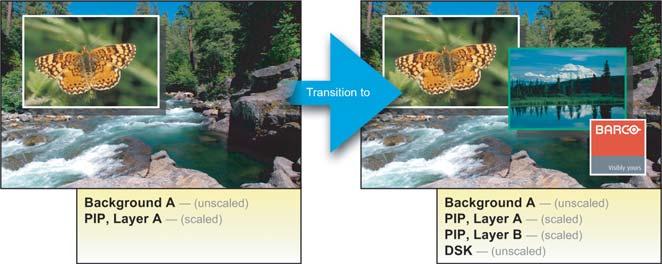 Examples of ScreenPRO-II s creative transition capabilities Transitioning inside a PIP Background A and Layer A (with source 1 inside) transitions to