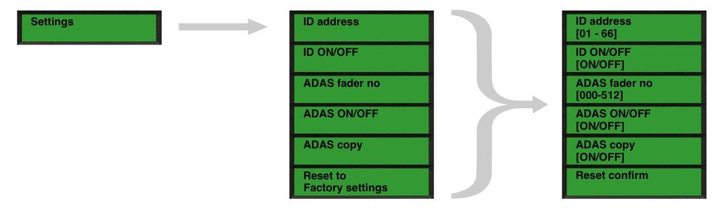 Changing the Settings When you press SET in menu settings, you can choose: 1) ID address [01-66] 2) ID ON/OFF ON [OFF] 3) ADAS fader no [000-512] 4) ADAS ON/OFF ON [OFF] 5) ADAS copy ON [OFF] 6) ADAS